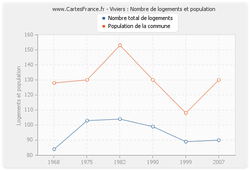 Viviers : Nombre de logements et population