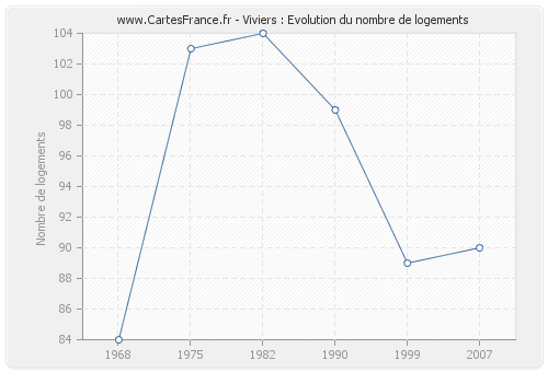 Viviers : Evolution du nombre de logements