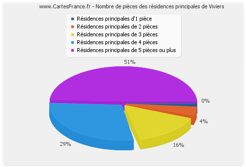 Nombre de pièces des résidences principales de Viviers