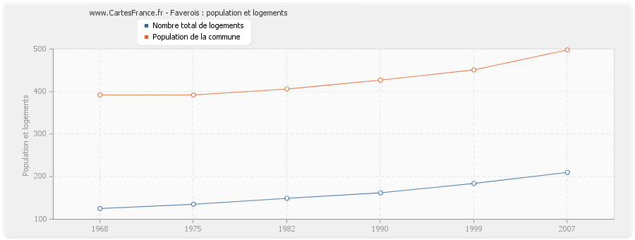 Faverois : population et logements