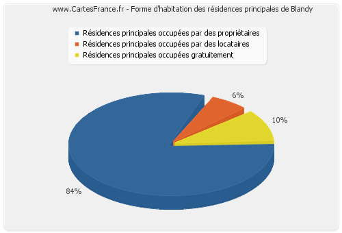 Forme d'habitation des résidences principales de Blandy