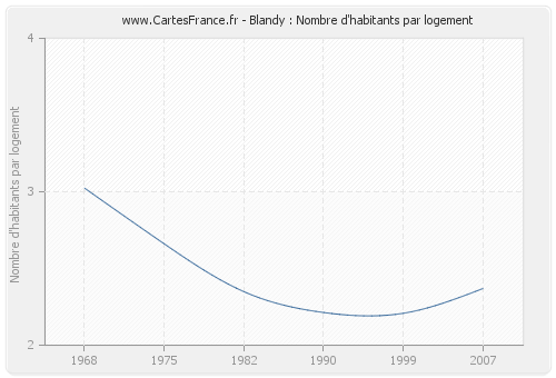 Blandy : Nombre d'habitants par logement