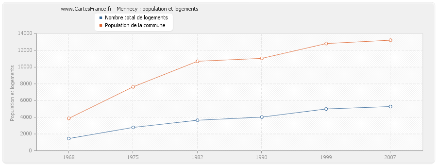 Mennecy : population et logements