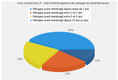 Date d'emménagement des ménages de Limeil-Brévannes