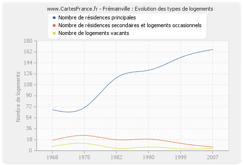 Frémainville : Evolution des types de logements