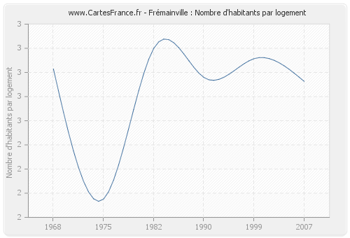 Frémainville : Nombre d'habitants par logement