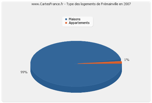 Type des logements de Frémainville en 2007