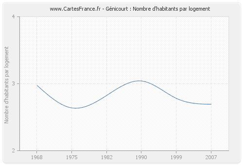 Génicourt : Nombre d'habitants par logement