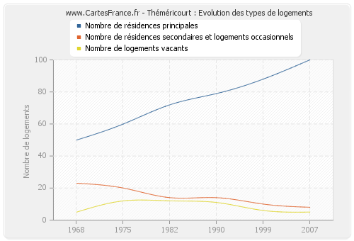 Théméricourt : Evolution des types de logements