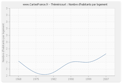 Théméricourt : Nombre d'habitants par logement