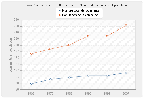 Théméricourt : Nombre de logements et population