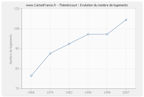 Théméricourt : Evolution du nombre de logements