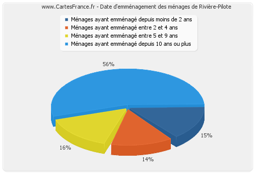 Date d'emménagement des ménages de Rivière-Pilote