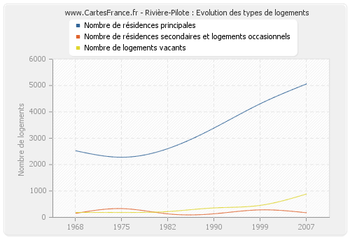 Rivière-Pilote : Evolution des types de logements