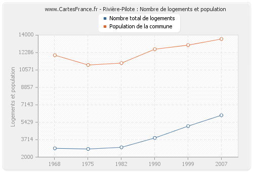 Rivière-Pilote : Nombre de logements et population