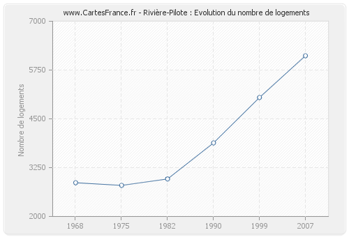 Rivière-Pilote : Evolution du nombre de logements