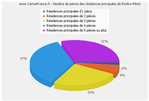 Nombre de pièces des résidences principales de Rivière-Pilote