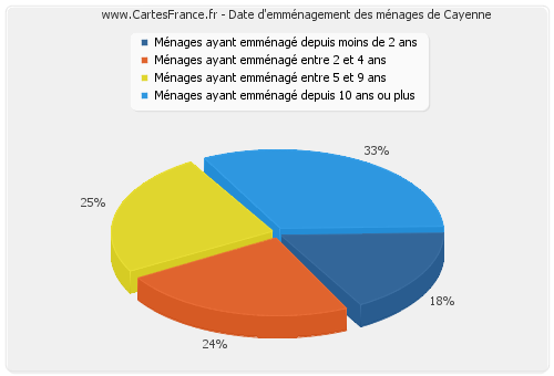 Date d'emménagement des ménages de Cayenne