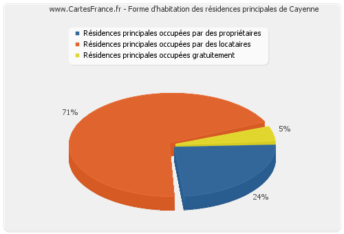 Forme d'habitation des résidences principales de Cayenne