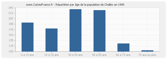 Répartition par âge de la population de Challex en 1999