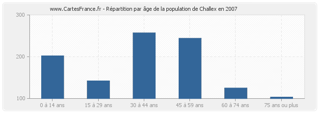 Répartition par âge de la population de Challex en 2007