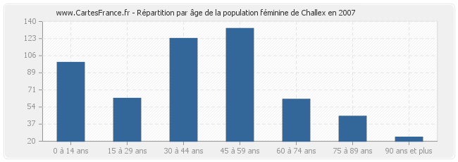 Répartition par âge de la population féminine de Challex en 2007