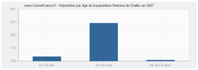 Répartition par âge de la population féminine de Challex en 2007