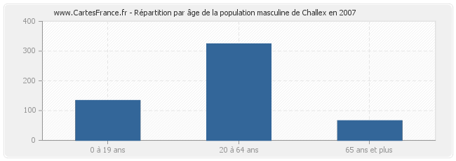 Répartition par âge de la population masculine de Challex en 2007