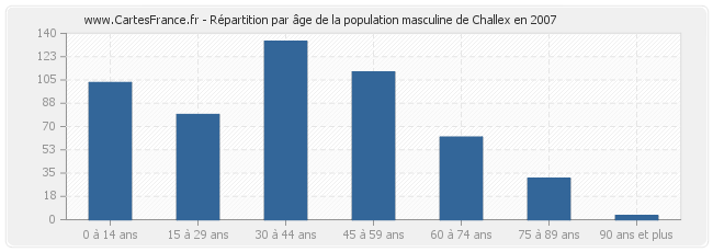 Répartition par âge de la population masculine de Challex en 2007