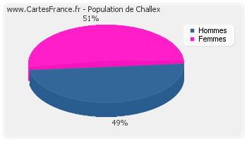 Répartition de la population de Challex en 2007