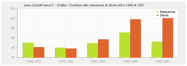 Challex : Evolution des naissances et décès entre 1968 et 2007