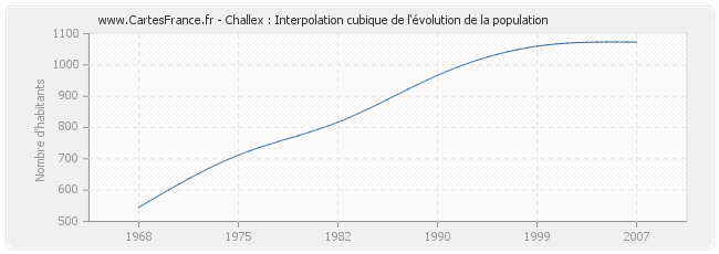 Challex : Interpolation cubique de l'évolution de la population