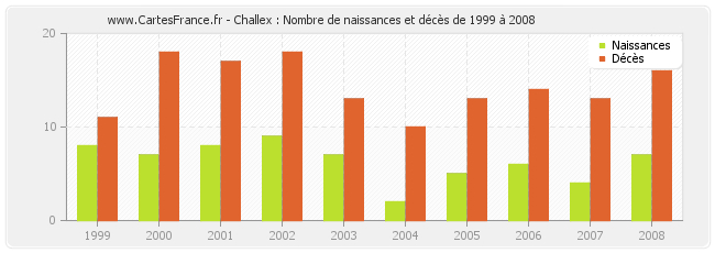 Challex : Nombre de naissances et décès de 1999 à 2008