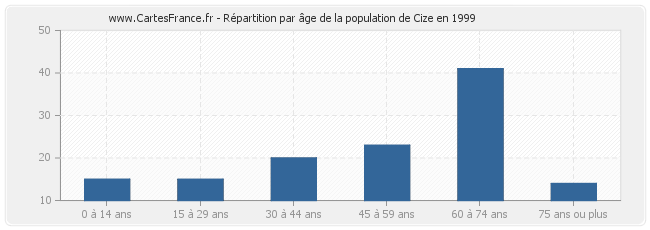 Répartition par âge de la population de Cize en 1999