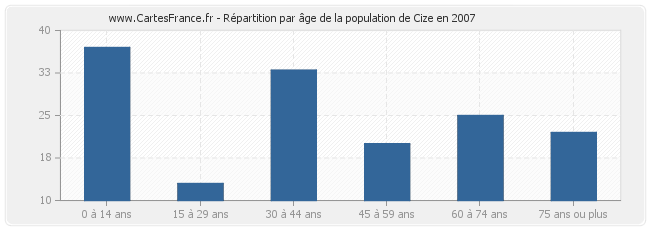 Répartition par âge de la population de Cize en 2007