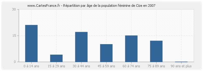 Répartition par âge de la population féminine de Cize en 2007