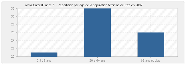 Répartition par âge de la population féminine de Cize en 2007