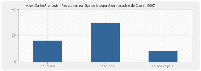 Répartition par âge de la population masculine de Cize en 2007