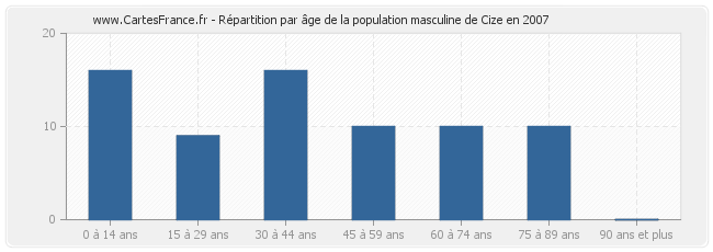 Répartition par âge de la population masculine de Cize en 2007