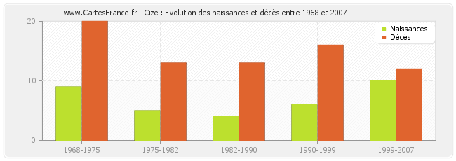 Cize : Evolution des naissances et décès entre 1968 et 2007