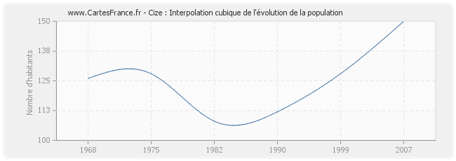 Cize : Interpolation cubique de l'évolution de la population