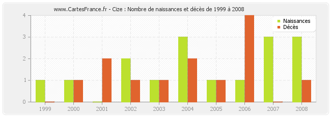 Cize : Nombre de naissances et décès de 1999 à 2008