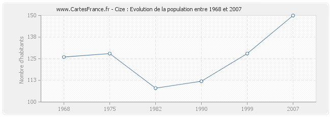 Population Cize