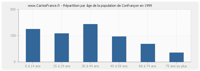 Répartition par âge de la population de Confrançon en 1999