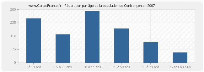 Répartition par âge de la population de Confrançon en 2007