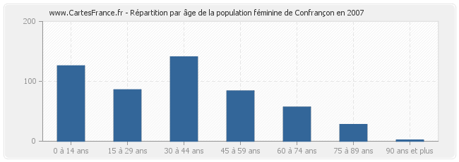 Répartition par âge de la population féminine de Confrançon en 2007