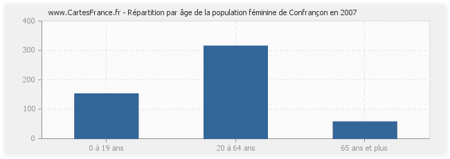 Répartition par âge de la population féminine de Confrançon en 2007