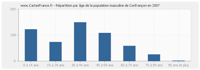 Répartition par âge de la population masculine de Confrançon en 2007