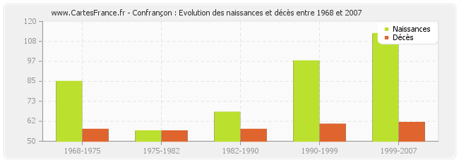 Confrançon : Evolution des naissances et décès entre 1968 et 2007