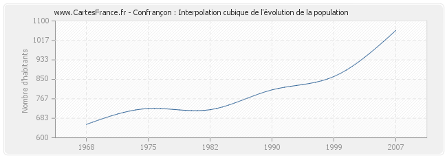 Confrançon : Interpolation cubique de l'évolution de la population